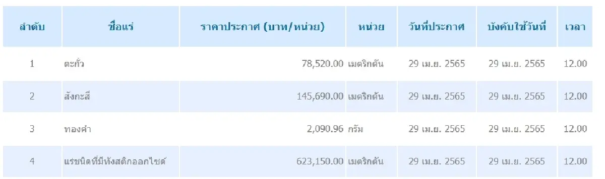 ตะกั่ว เมตริกตันละ 78,520.00 สังกะสี เมตริกตันละ 145,690.00