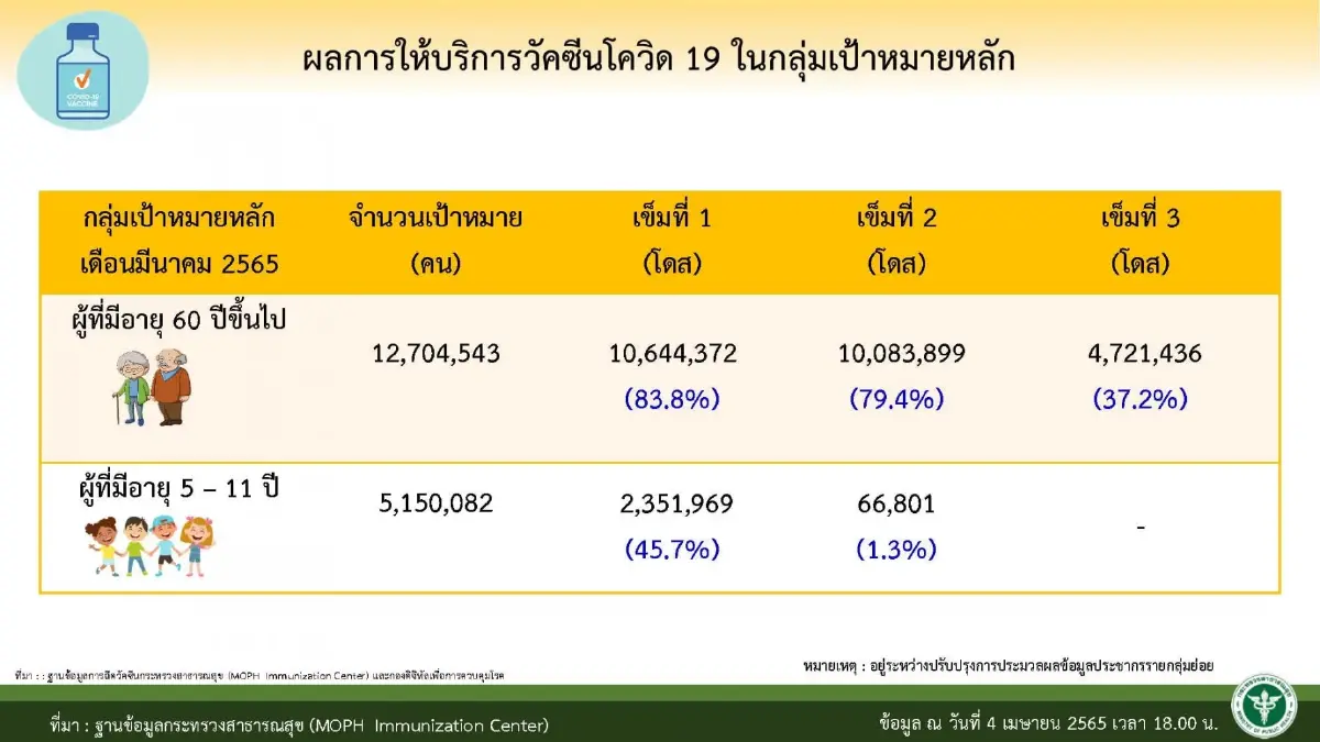 ไทยขยับขึ้นอันดับ 9 ของโลก "ติดเชื้อโควิด-19" สูงสุด 7 วันย้อนหลัง