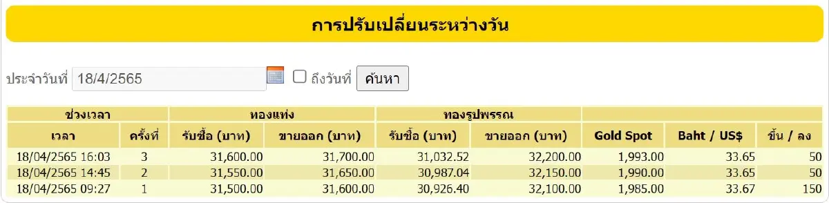 ราคาทองวันนี้ (18 เม.ย.) ปิดตลาดบวกเพิ่ม 50 ราคาทองรูปพรรณขาย 32,200 บาท