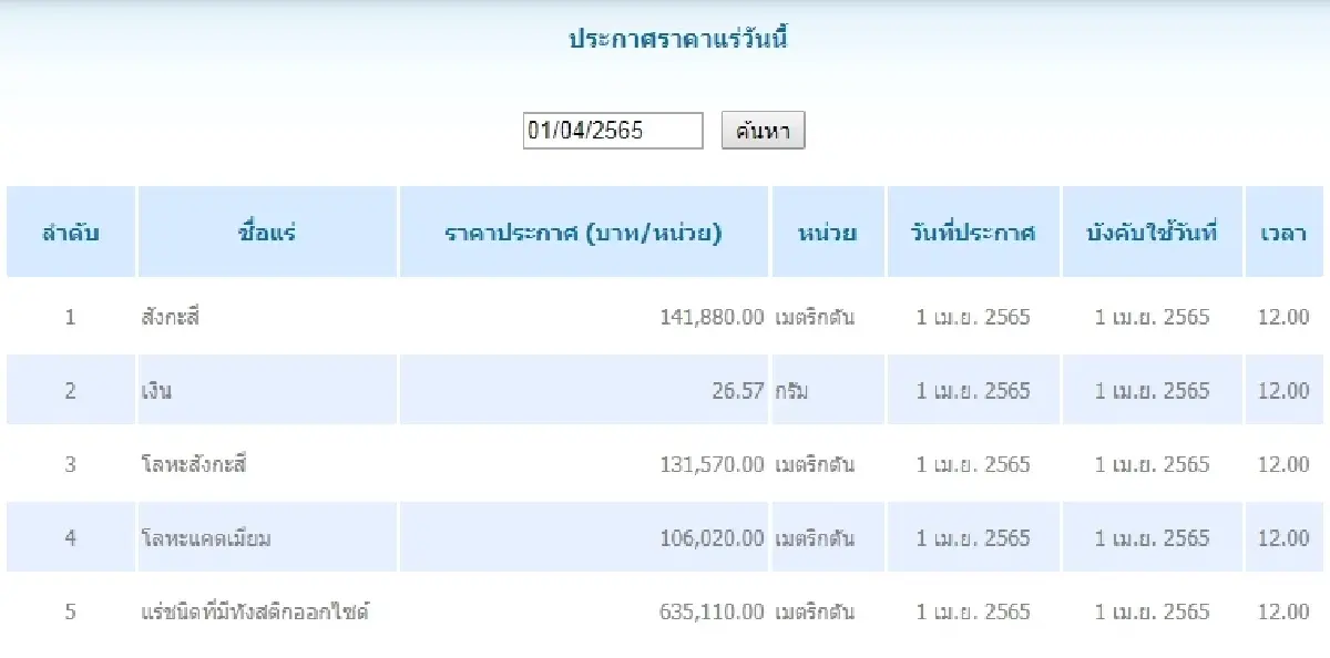 สังกะสี เมตริกตันละ 141,880.00  เงิน	กรัมละ 26.57