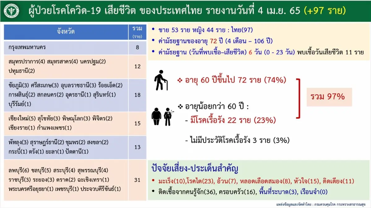 ไทย Top10 ประเทศ ติดเชื้อ "โควิด-19" สูงสุดย้อนหลัง 7 วัน