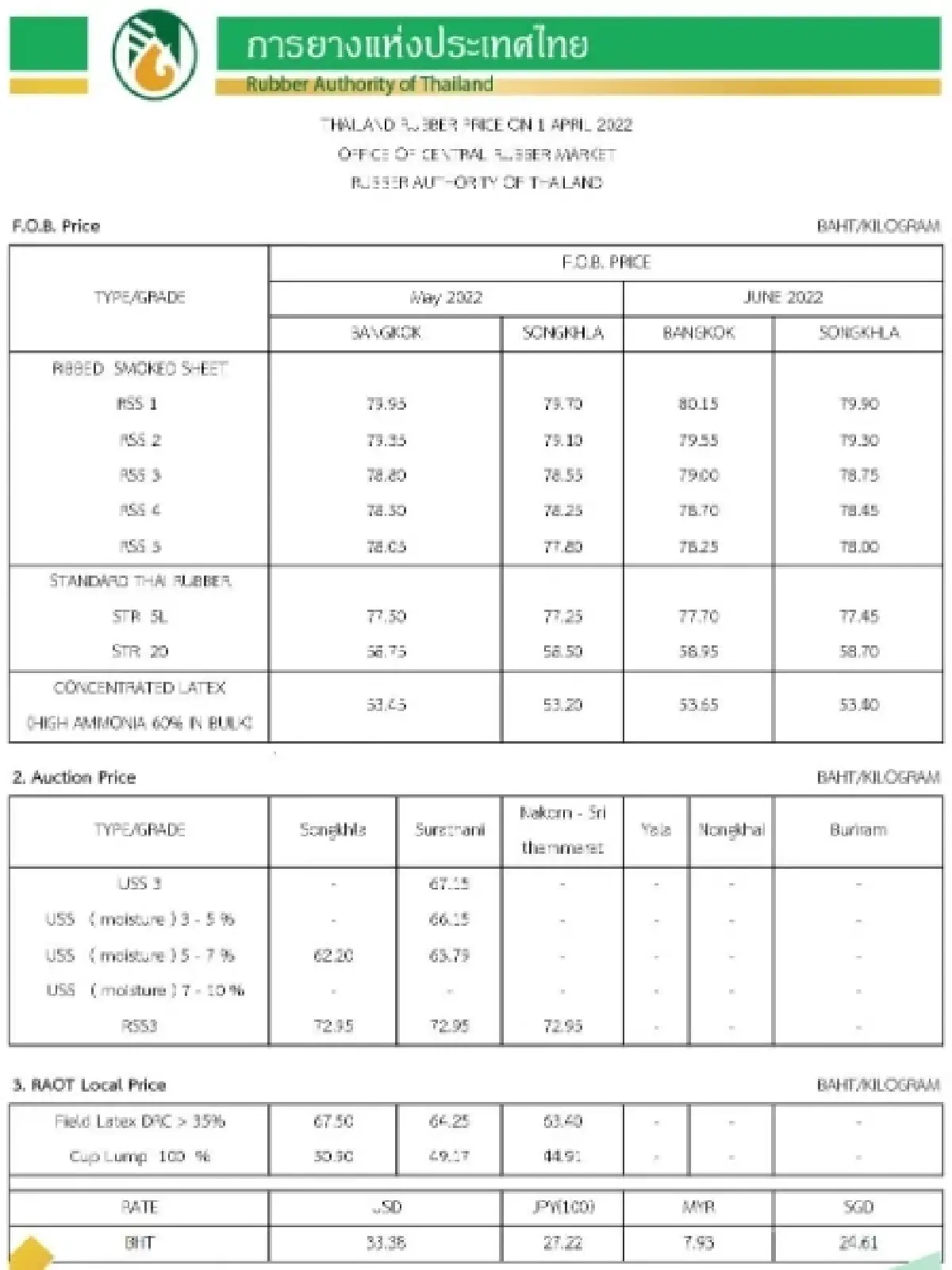 ราคายางพารา (การยางแห่งประเทศไทย) ประจำวันที่ 1 เมษายน 2565