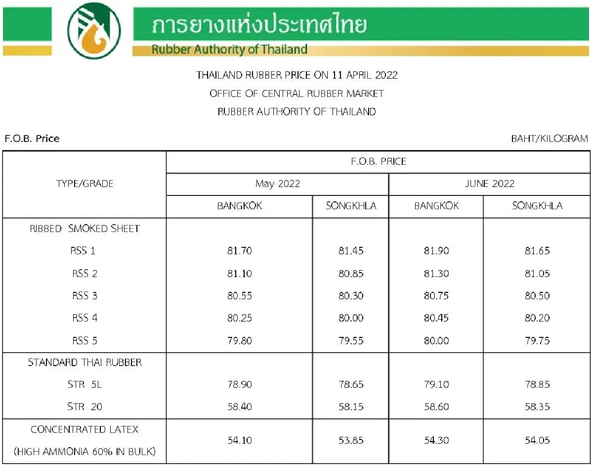ราคายางพารา (การยางแห่งประเทศไทย) ประจำวันที่ 11 เมษายน 2565