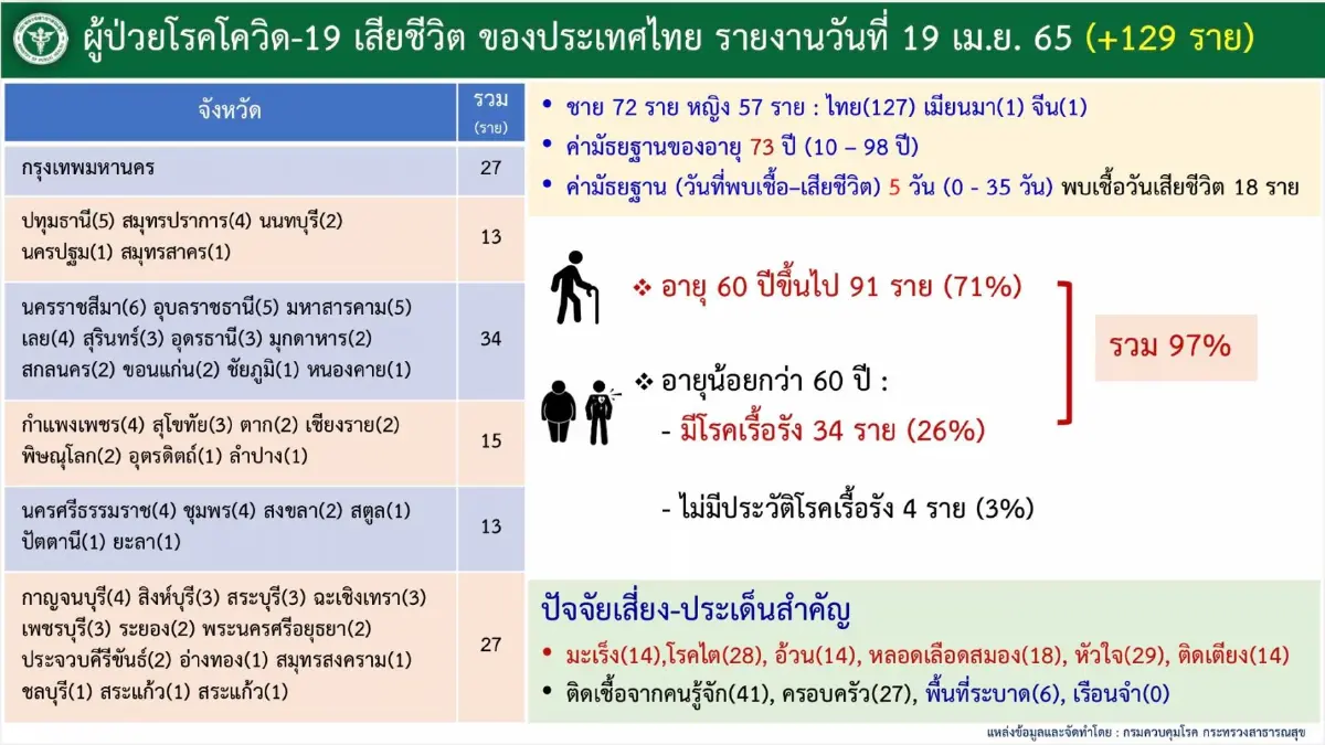 ไทย อันดับ 8 "ติดเชื้อโควิด-19" สะสมสูงสุด ย้อนหลัง 7 วัน