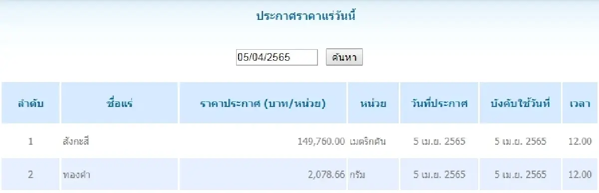สังกะสี เมตริกตันละ 149,760.00  ทองคำ กรัมละ	2,078.66