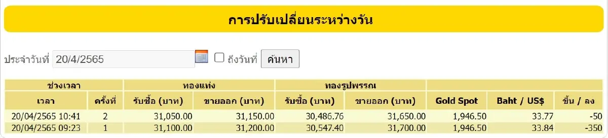 ราคาทองวันนี้ (20 เม.ย.) ปิดตลาดร่วง 50 ราคาทองรูปพรรณขาย 31,650 บาท
