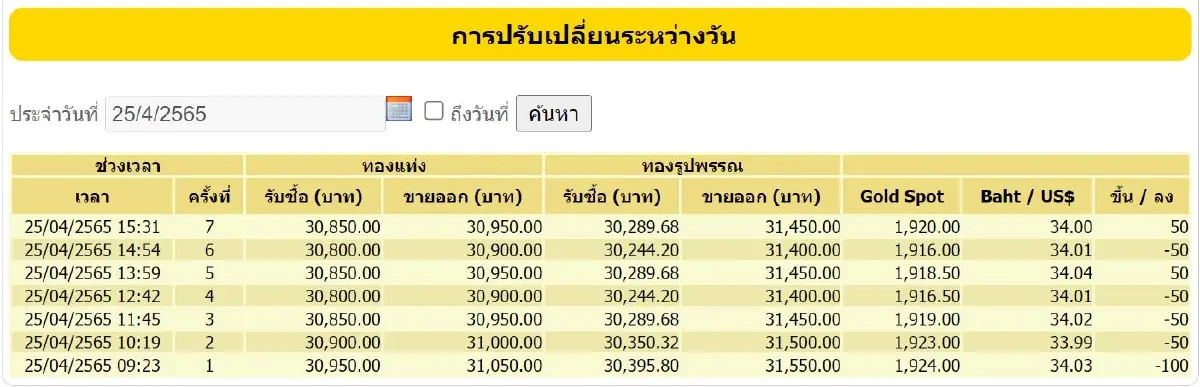 ราคาทองวันนี้ (25 เม.ย.) ปิดตลาดบวกเพิ่ม 50 ราคาทองรูปพรรณขาย 31,450 บาท