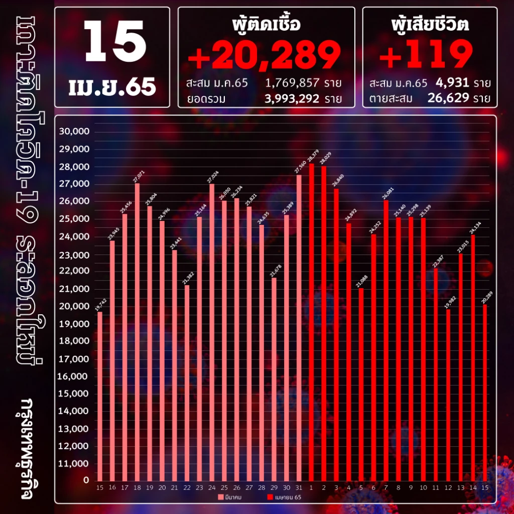 ยอด โควิด-19 วันนี้ ติดเชื้อเพิ่ม 20,289 ราย ตาย 119 ราย ATK อีก 9,313 ราย