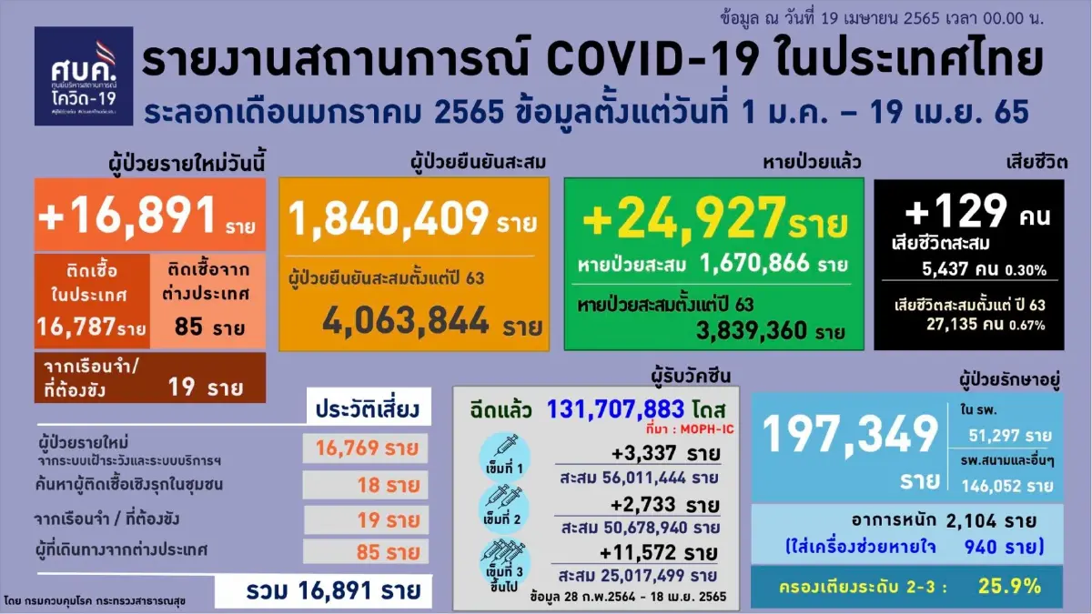 ไทย อันดับ 8 "ติดเชื้อโควิด-19" สะสมสูงสุด ย้อนหลัง 7 วัน