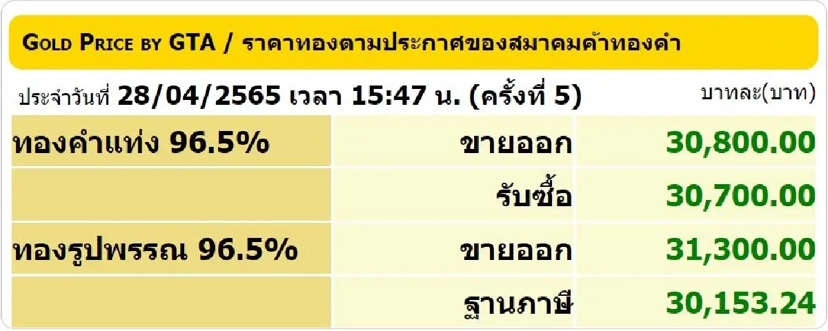 ราคาทองวันนี้ (28 เม.ย.) ปิดตลาดบวกเพิ่ม 50 ราคาทองรูปพรรณขาย 31,300 บาท