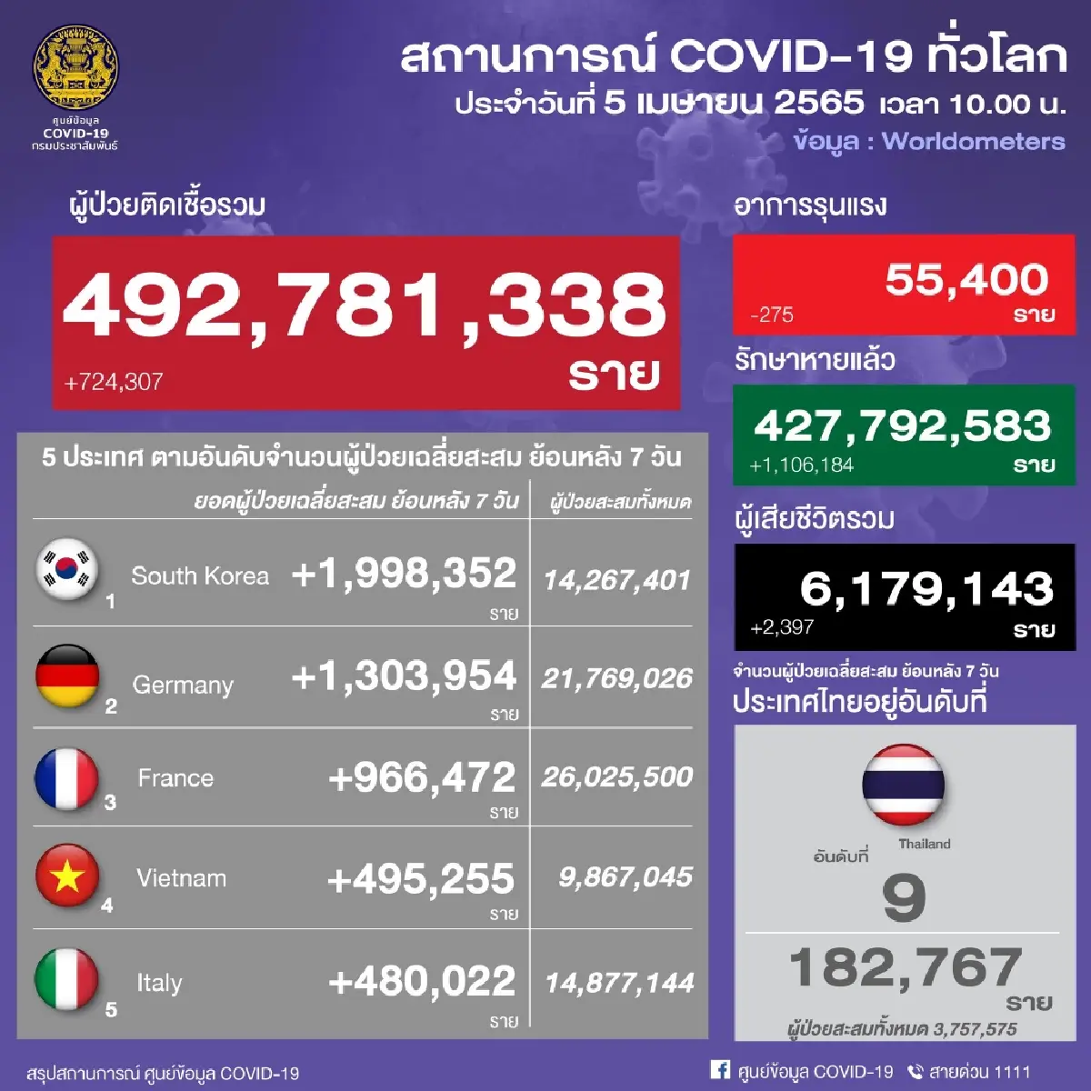 ไทยขยับขึ้นอันดับ 9 ของโลก "ติดเชื้อโควิด-19" สูงสุด 7 วันย้อนหลัง