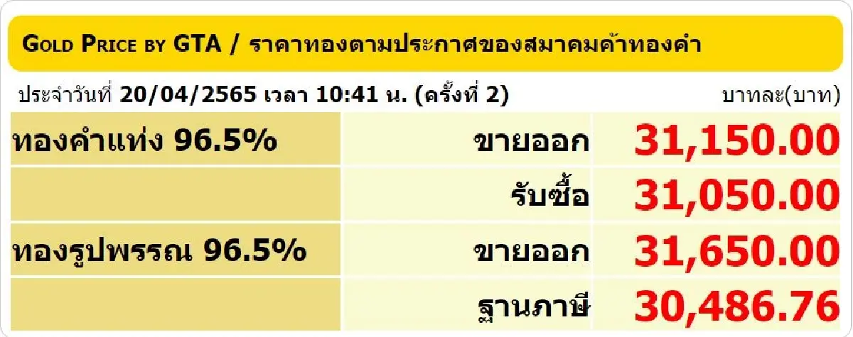 ราคาทองวันนี้ (20 เม.ย.) ปิดตลาดร่วง 50 ราคาทองรูปพรรณขาย 31,650 บาท