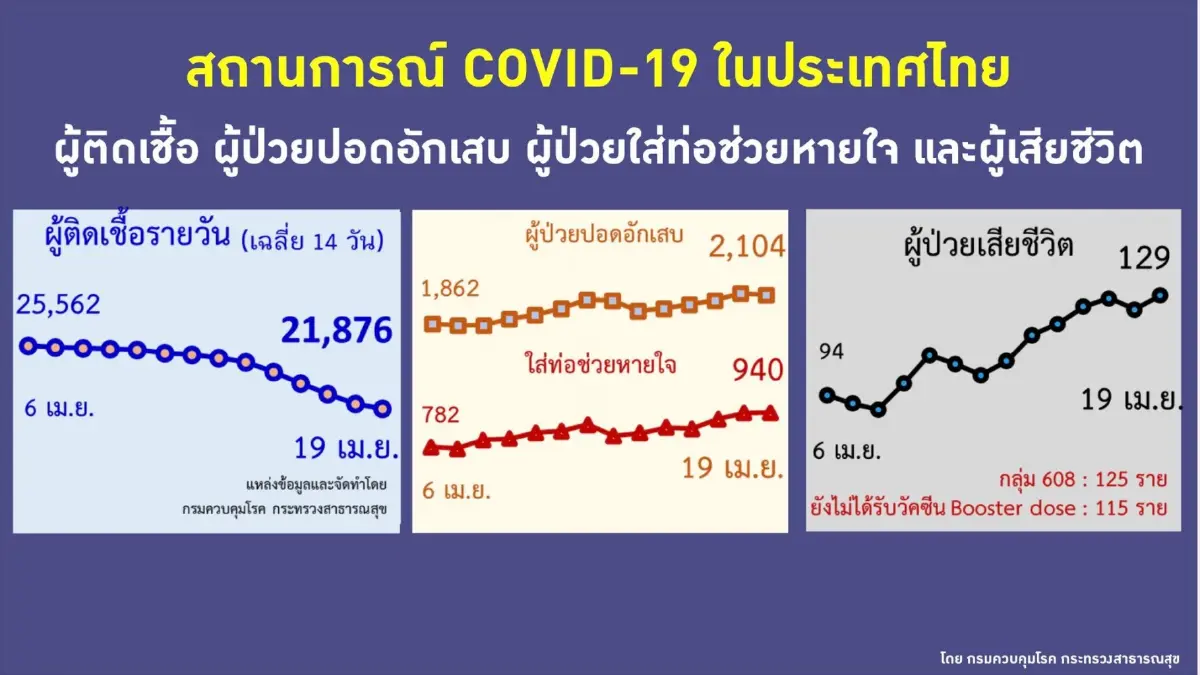ไทย อันดับ 8 "ติดเชื้อโควิด-19" สะสมสูงสุด ย้อนหลัง 7 วัน