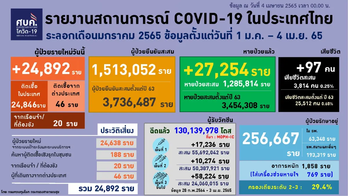 ไทย Top10 ประเทศ ติดเชื้อ "โควิด-19" สูงสุดย้อนหลัง 7 วัน