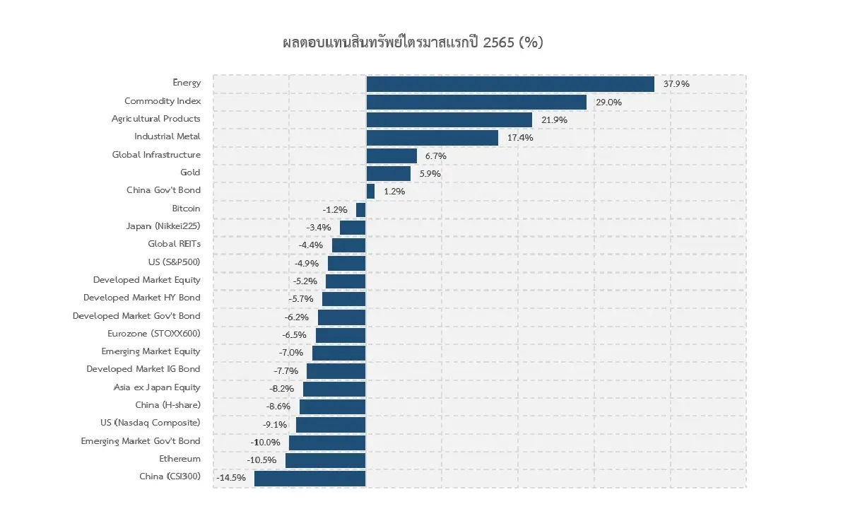 ​​​​​​​ย้อนดูผลตอบแทนสินทรัพย์ต่างๆ ในไตรมาสแรก กับแนวโน้มในไตรมาส2/65