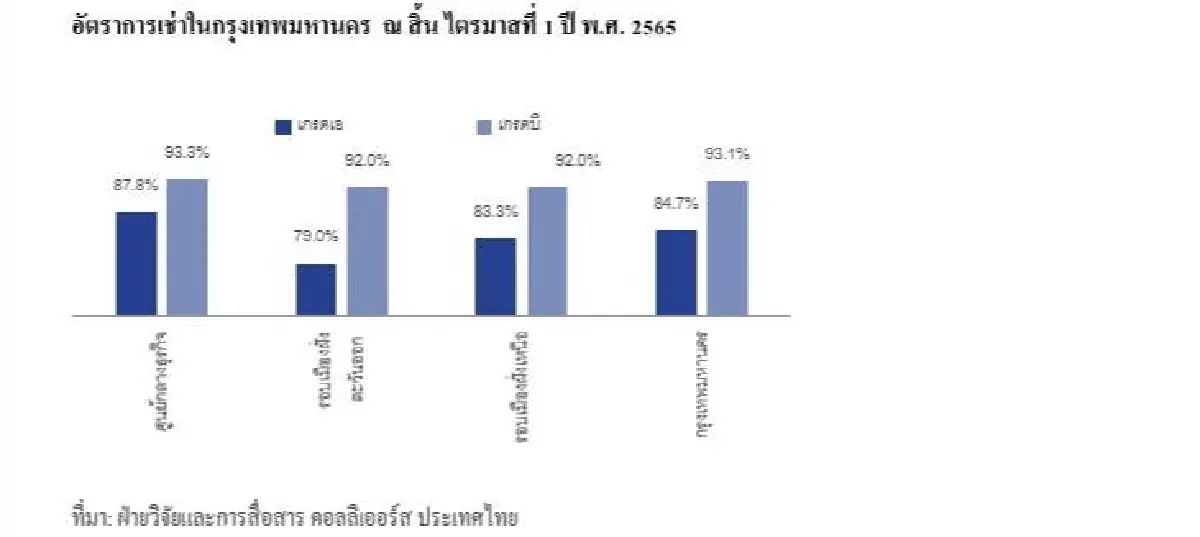 ซัพพลายอาคารสำนักงานเกรดเอเพิ่มสวนทางดีมานด์-อัตราการเช่าลดลง