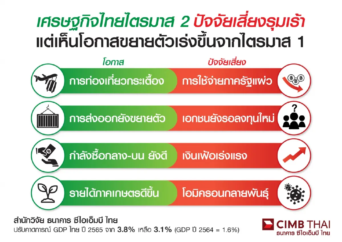 CIMBT ชี้เศรษฐกิจไทยไตรมาสสอง รุมเร้าด้วยปัจจัยเสี่ยง