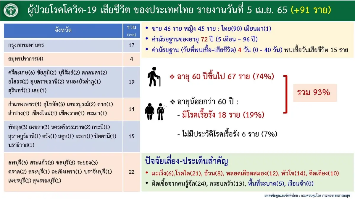 ไทยขยับขึ้นอันดับ 9 ของโลก "ติดเชื้อโควิด-19" สูงสุด 7 วันย้อนหลัง