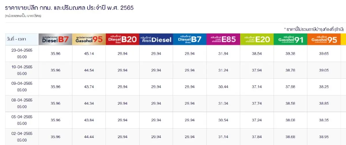 "ราคาน้ำมันวันนี้" 25 เม.ย. ล่าสุดเย็นนี้ เช็คเลย! จาก ปตท. - บางจาก - เชลล์