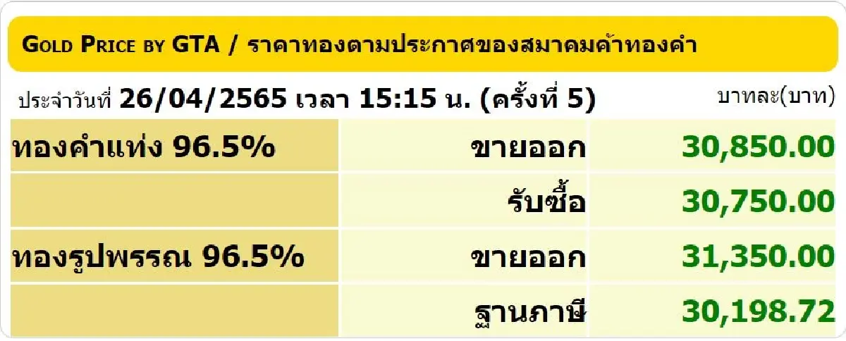 ราคาทองวันนี้ (26 เม.ย.) ปิดตลาดบวกเพิ่ม 50 ราคาทองรูปพรรณขาย 31,350 บาท