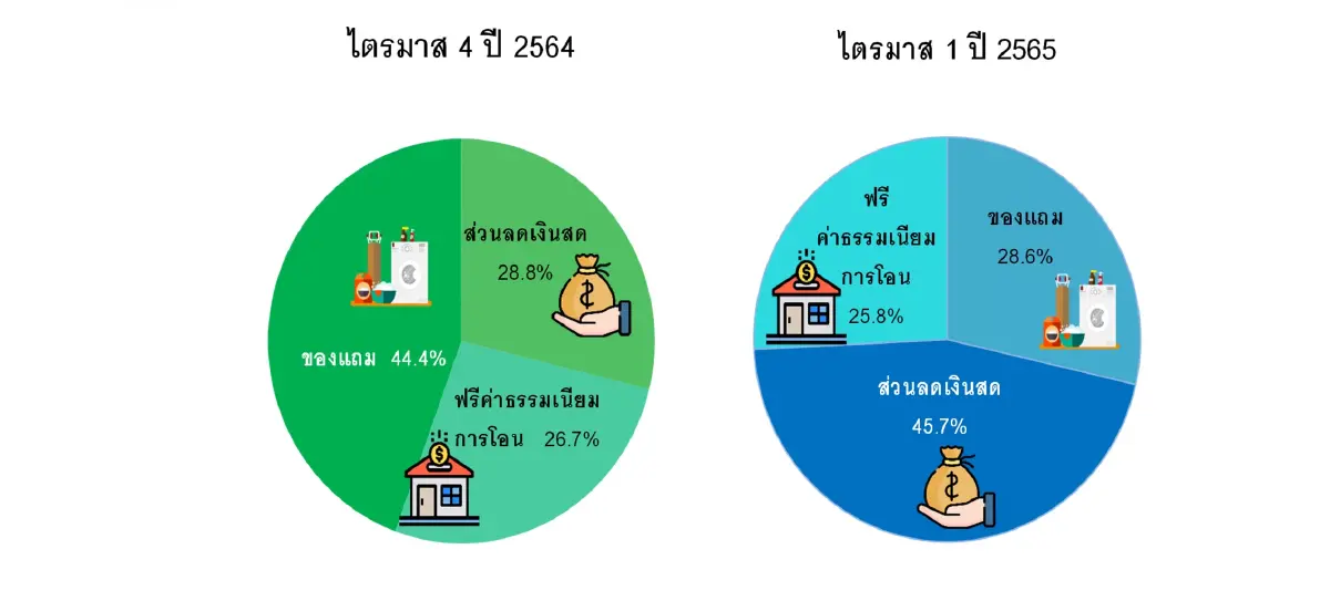 เปิดกลยุทธ์อสังหาฯโปรโมชั่นไหนกระตุ้นการตัดสินใจได้ผล
