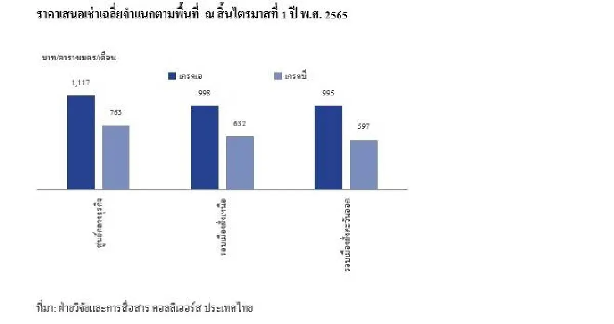 ซัพพลายอาคารสำนักงานเกรดเอเพิ่มสวนทางดีมานด์-อัตราการเช่าลดลง