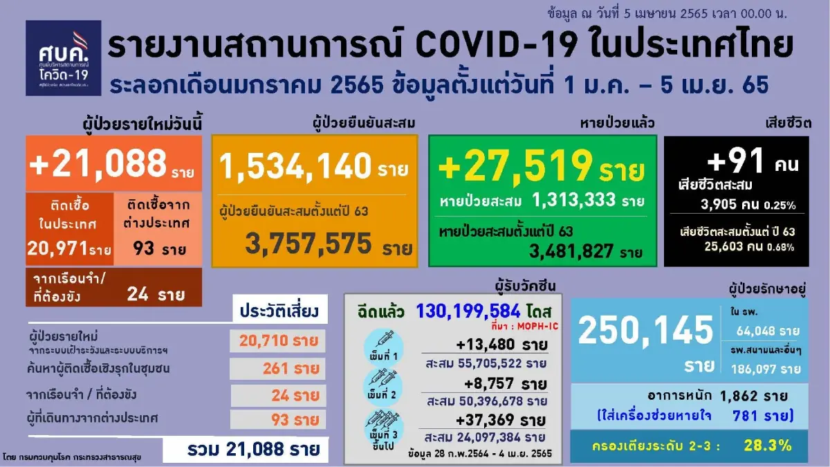 ไทยขยับขึ้นอันดับ 9 ของโลก "ติดเชื้อโควิด-19" สูงสุด 7 วันย้อนหลัง