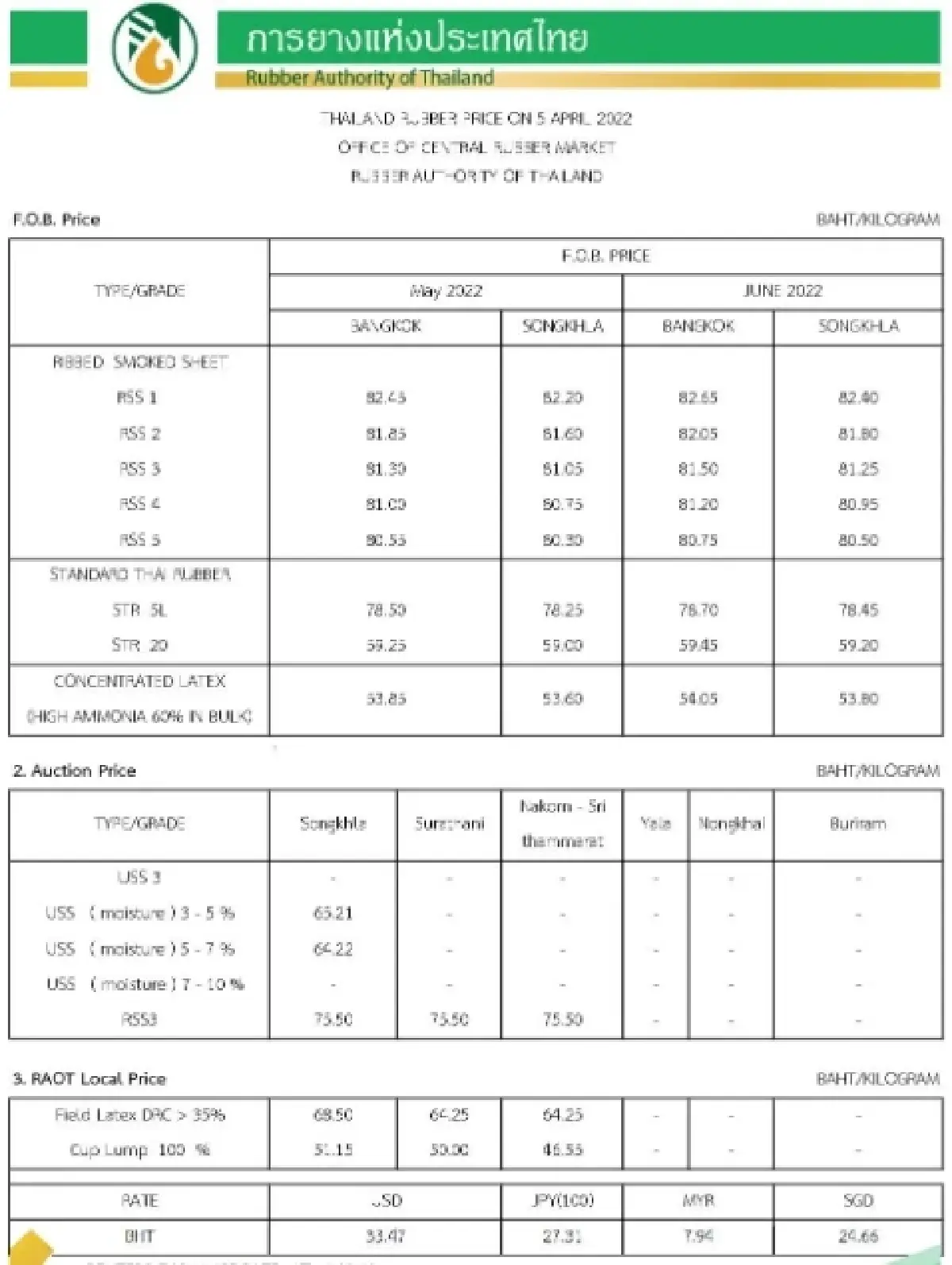 ราคายางพารา (การยางแห่งประเทศไทย) ประจำวันที่ 5 เมษายน 2565