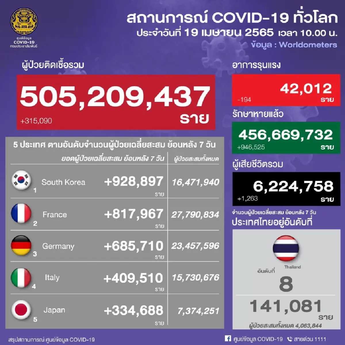 ไทย อันดับ 8 "ติดเชื้อโควิด-19" สะสมสูงสุด ย้อนหลัง 7 วัน