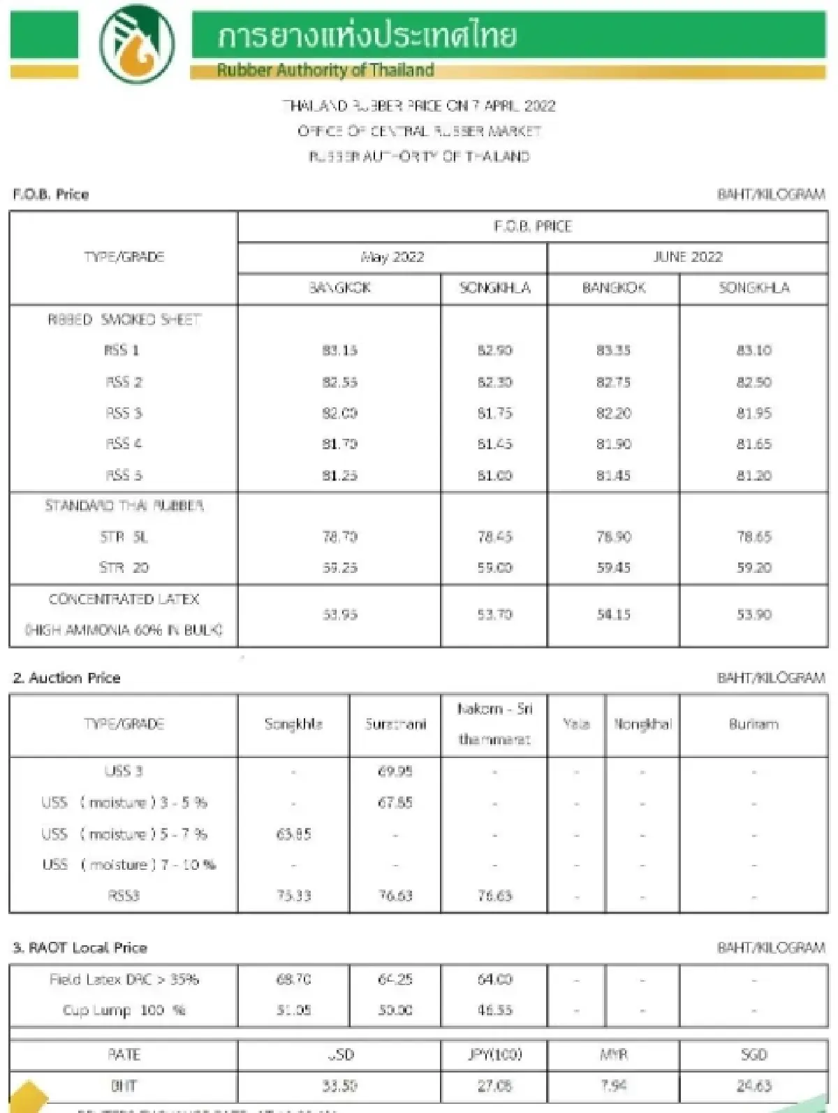 ราคายางพารา (การยางแห่งประเทศไทย) ประจำวันที่ 7 เมษายน 2565