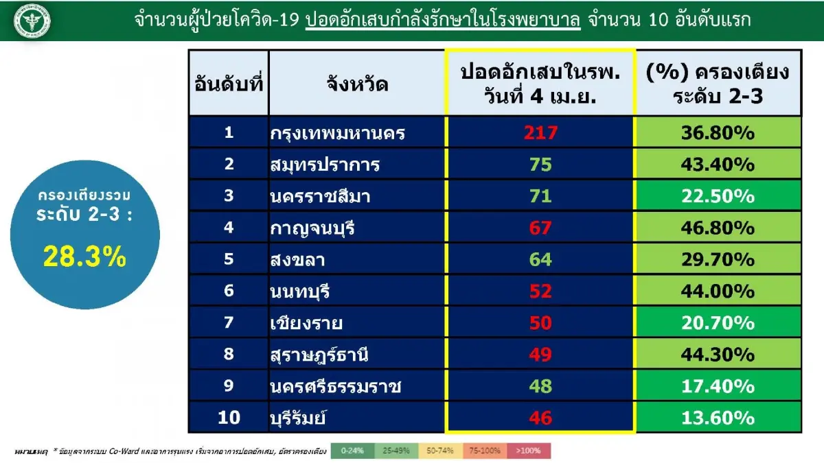 ไทยขยับขึ้นอันดับ 9 ของโลก "ติดเชื้อโควิด-19" สูงสุด 7 วันย้อนหลัง