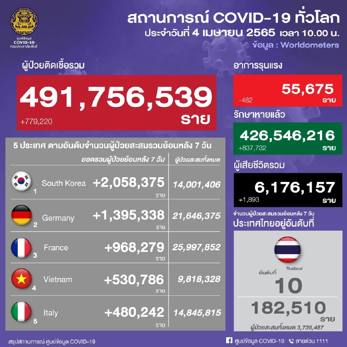 ไทย Top10 ประเทศ ติดเชื้อ "โควิด-19" สูงสุดย้อนหลัง 7 วัน