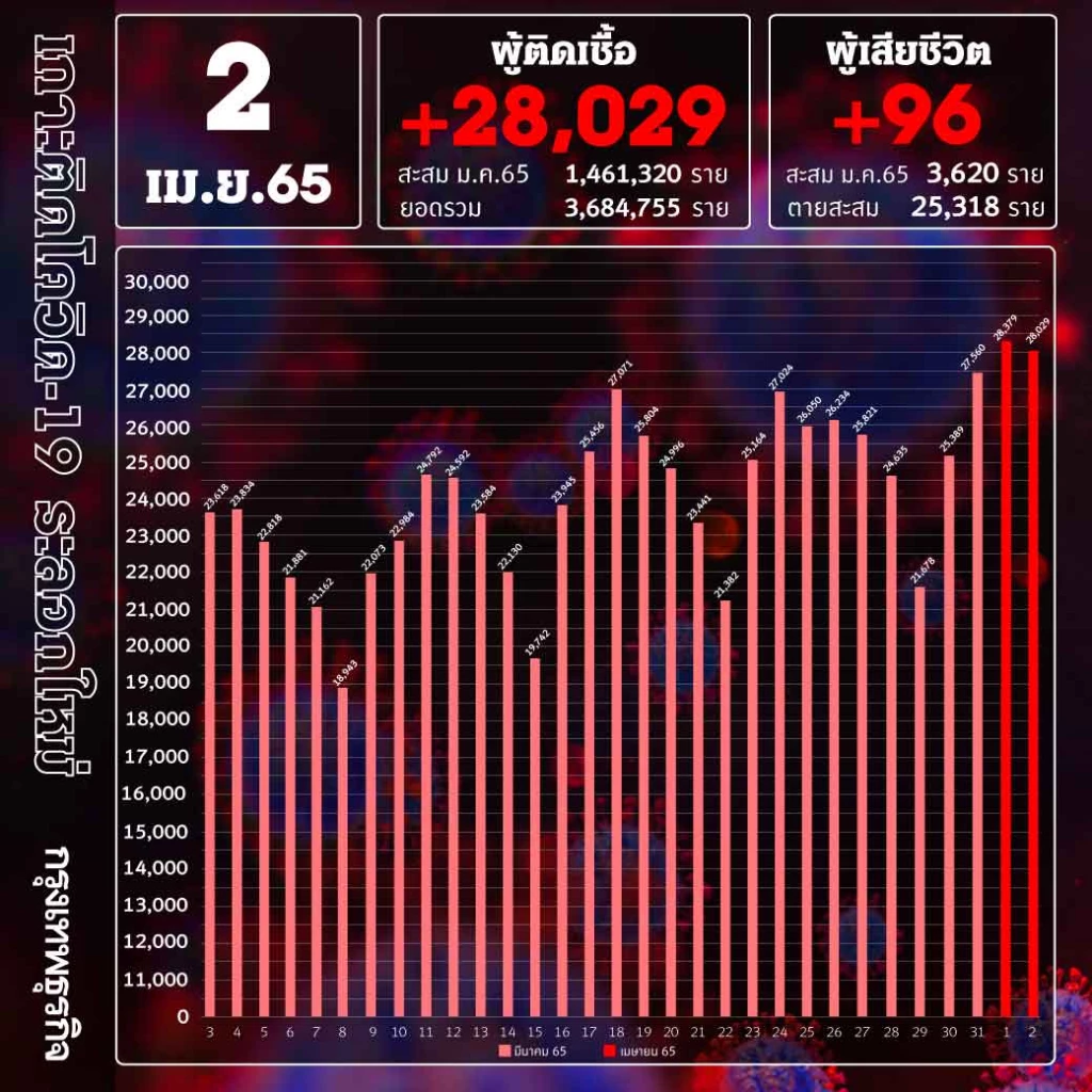 ยอด โควิด-19 วันนี้ ติดเชื้อเพิ่ม 28,029 ราย ตาย 96 ราย ATK อีก 14,229 ราย