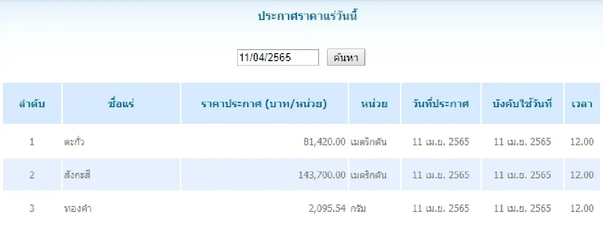 ตะกั่ว เมตริกตันละ 81,420.00  สังกะสี	เมตริกตันละ 143,700.00