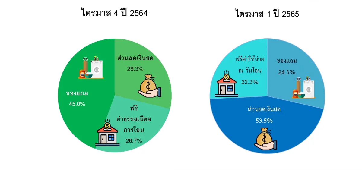 เปิดกลยุทธ์อสังหาฯโปรโมชั่นไหนกระตุ้นการตัดสินใจได้ผล