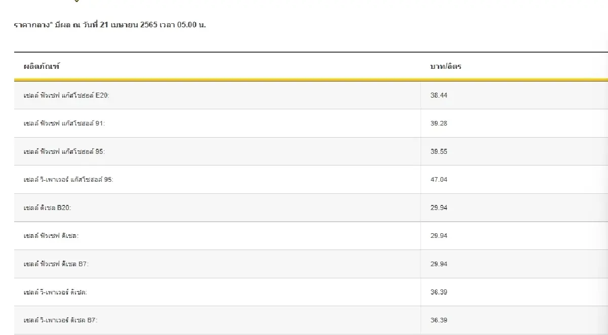 "ราคาน้ำมันวันนี้" ล่าสุด 21 เม.ย.2565 จาก 4 ปั๊ม เชลล์ปรับลดเบนซิน แก๊สโซฮอล์