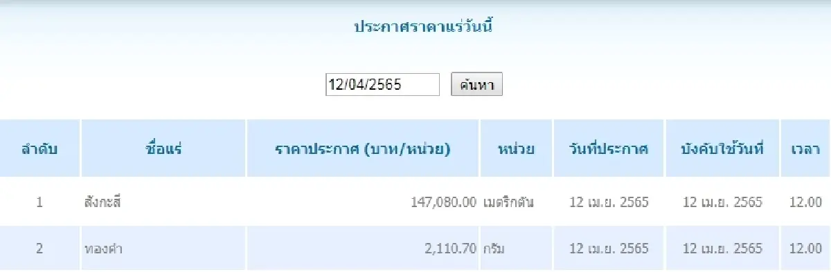สังกะสี เมตริกตันละ 147,080.00  ทองคำ กรัมละ	2,110.70