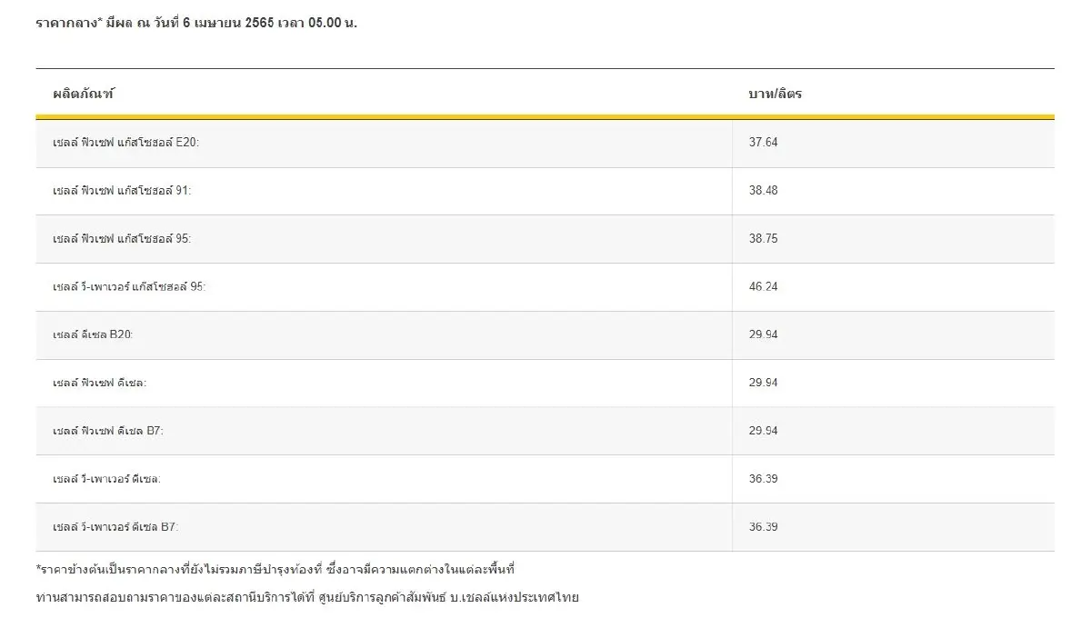 "ราคาน้ำมันวันนี้" 6 เม.ย. ล่าสุดเย็นนี้ เช็คเลย! จาก ปตท. - บางจาก - เชลล์