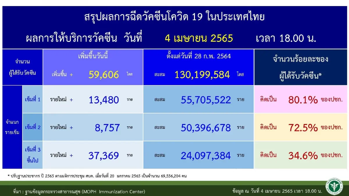 ไทยขยับขึ้นอันดับ 9 ของโลก "ติดเชื้อโควิด-19" สูงสุด 7 วันย้อนหลัง
