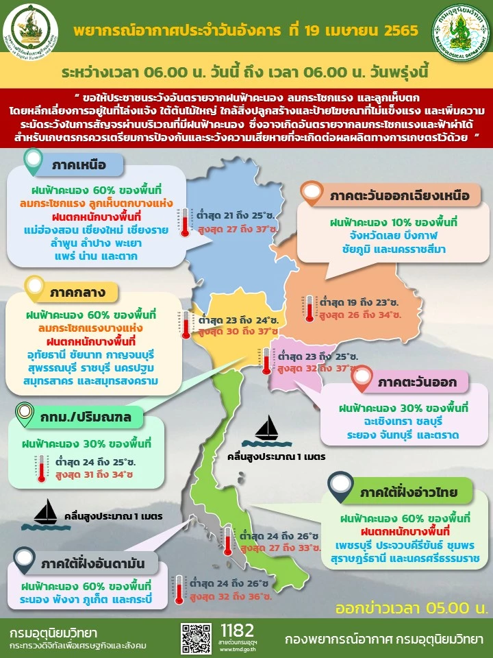 "พยากรณ์อากาศ" 26 จังหวัดเจอฝนฟ้าคะนองร้อยละ 60 ลมกระโชกแรง ลูกเห็บตก