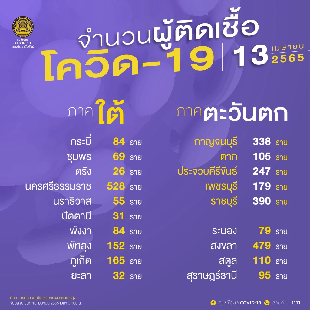 อัปเดต "โควิดวันนี้" 10 จังหวัดติดเชื้อสูงสุด กทม. 2,932 จับตา นนทบุรี ขอนแก่น บุรีรัมย์