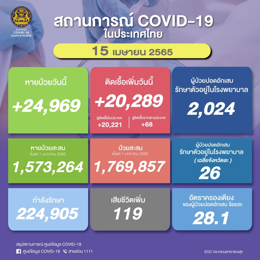 ยอด โควิด-19 วันนี้ ติดเชื้อเพิ่ม 20,289 ราย ตาย 119 ราย ATK อีก 9,313 ราย