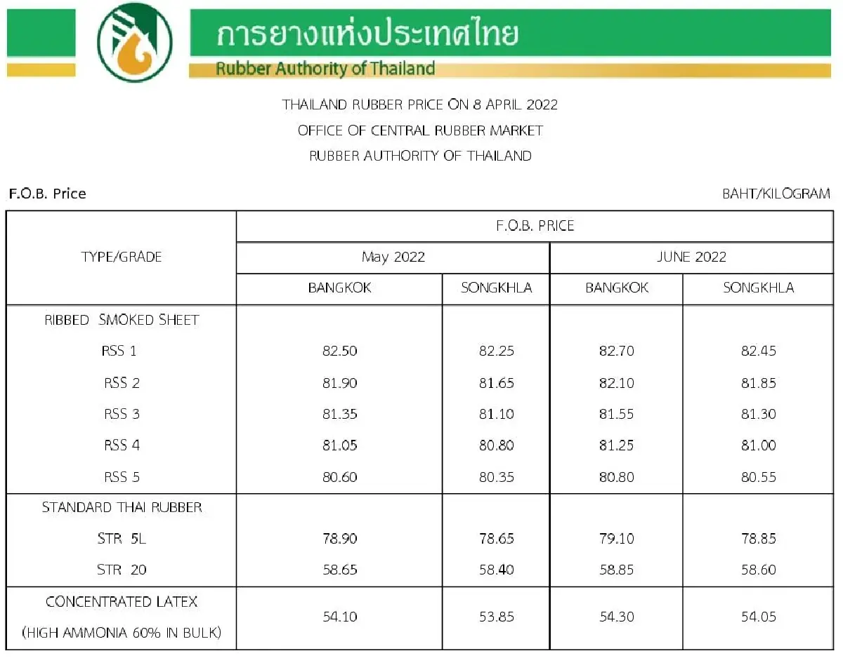 ราคายางพารา (การยางแห่งประเทศไทย) ประจำวันที่ 8 เมษายน 2565