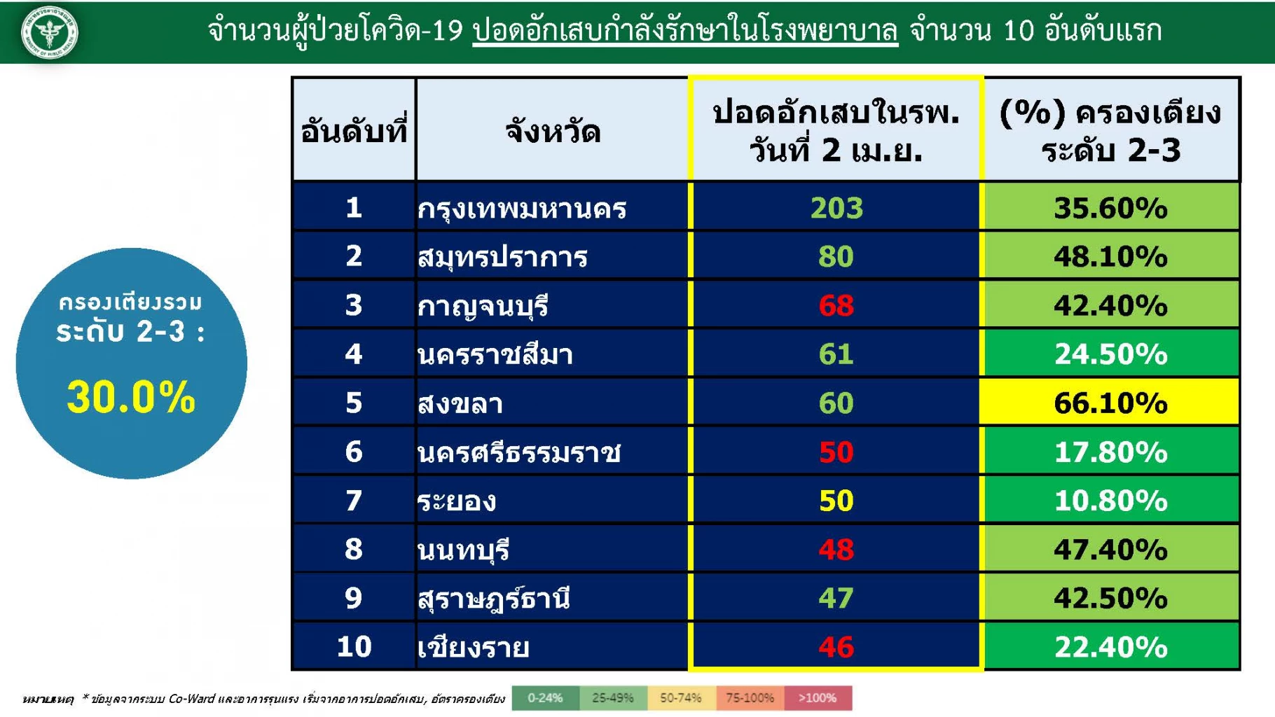 โควิด ป่วยตายกว่า 97 ราย "สงขลา" ครองเตียงระดับ 2-3 กว่า 66.1%