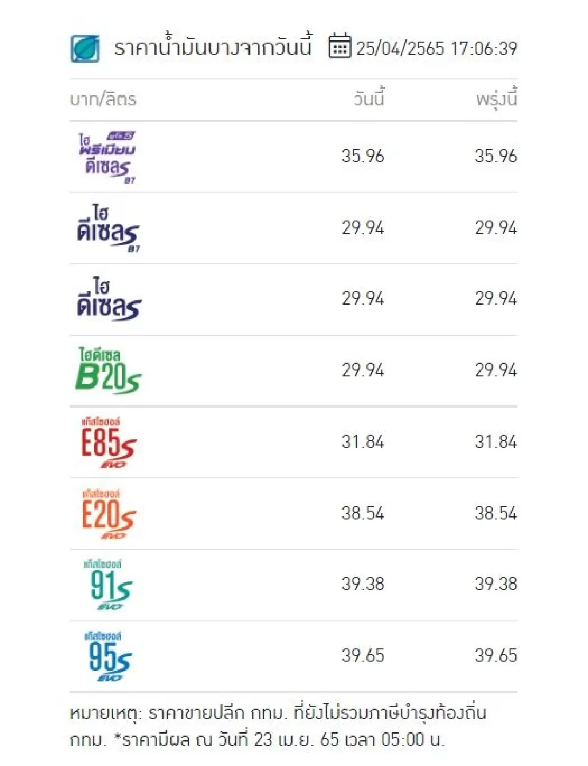 "ราคาน้ำมันวันนี้" 25 เม.ย. ล่าสุดเย็นนี้ เช็คเลย! จาก ปตท. - บางจาก - เชลล์