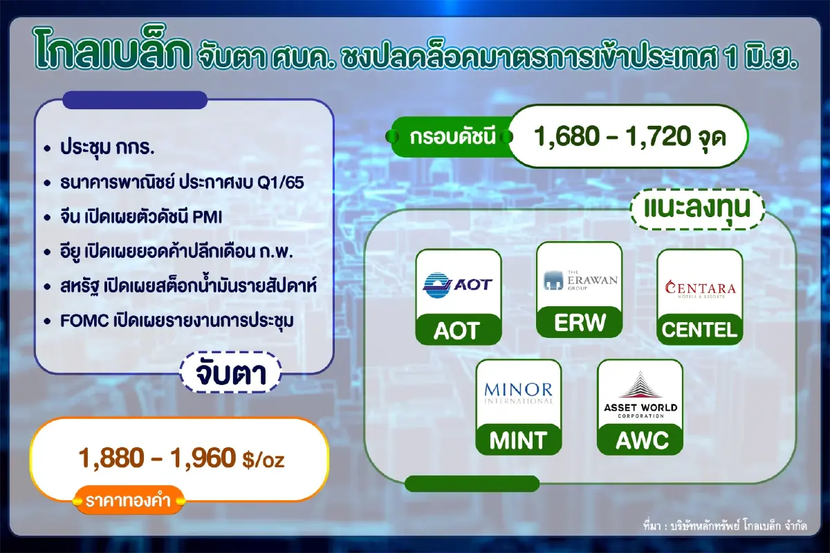 บล.โกลเบล็ก กรอบหุ้นไทยเม.ย.สูงสุด 1,720  จุด