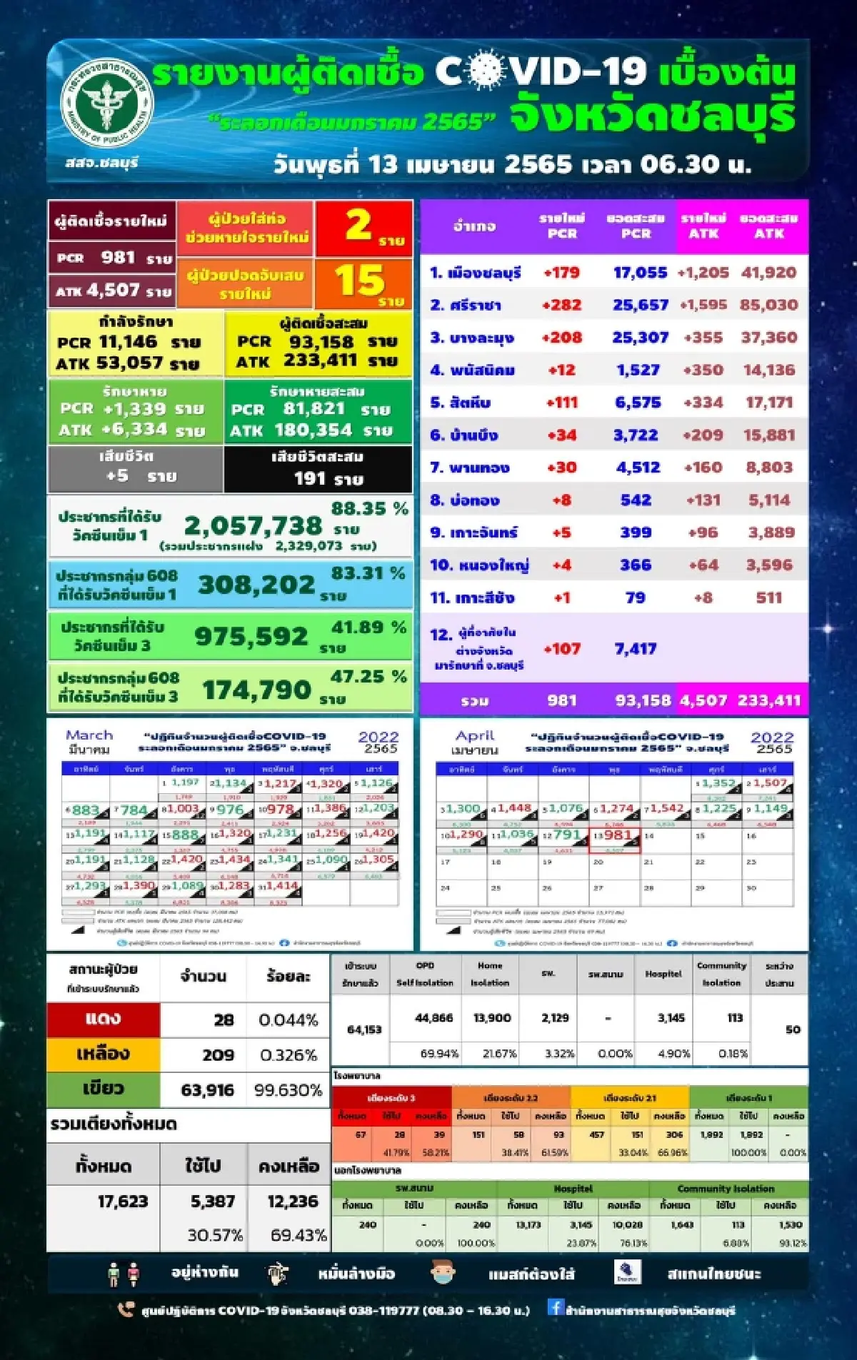 "โควิดวันนี้" ชลบุรี ยอดติดเชื้อ  981 ราย ATK 4,507 ราย ดับเพิ่ม 5 ราย