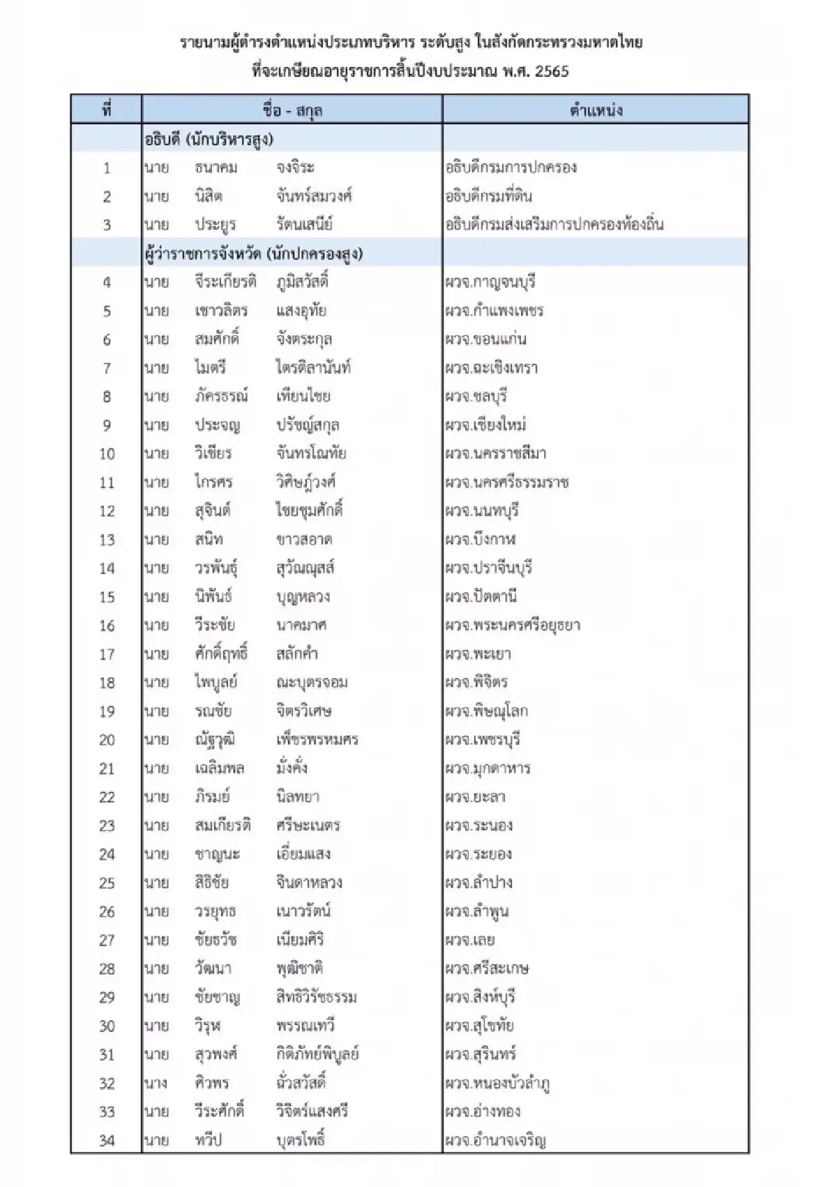 เช็ค34ขรก.ระดับสูง "กระทรวงมหาดไทย" เกษียณปี65