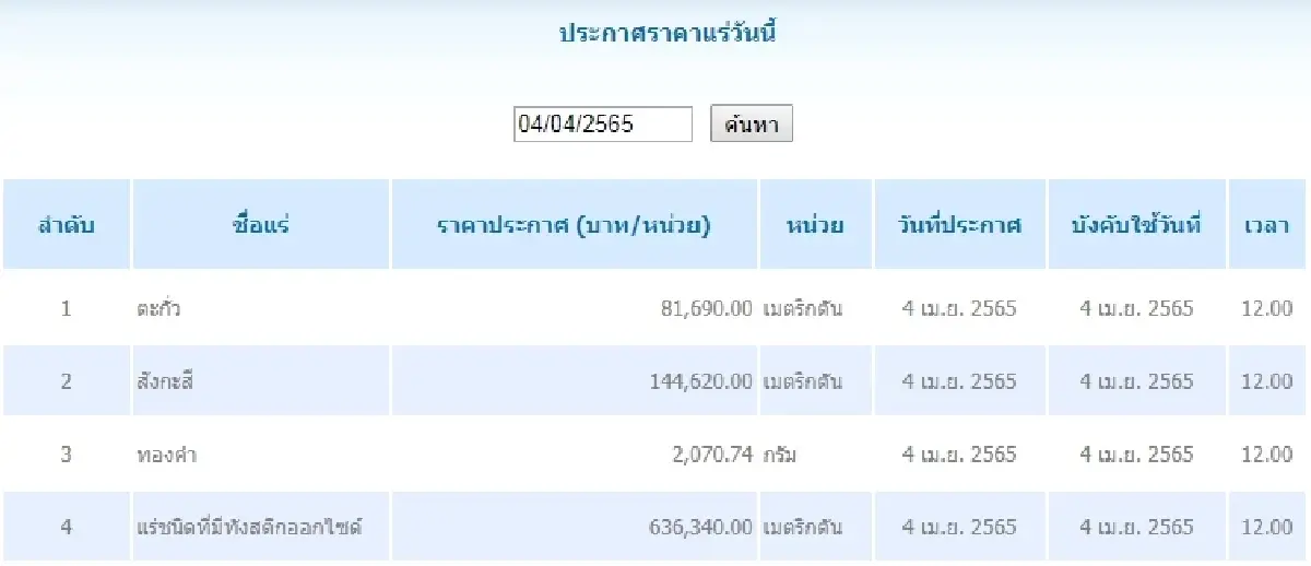 ตะกั่ว เมตริกตันละ 81,690.00 สังกะสี เมตริกตันละ 144,620.00
