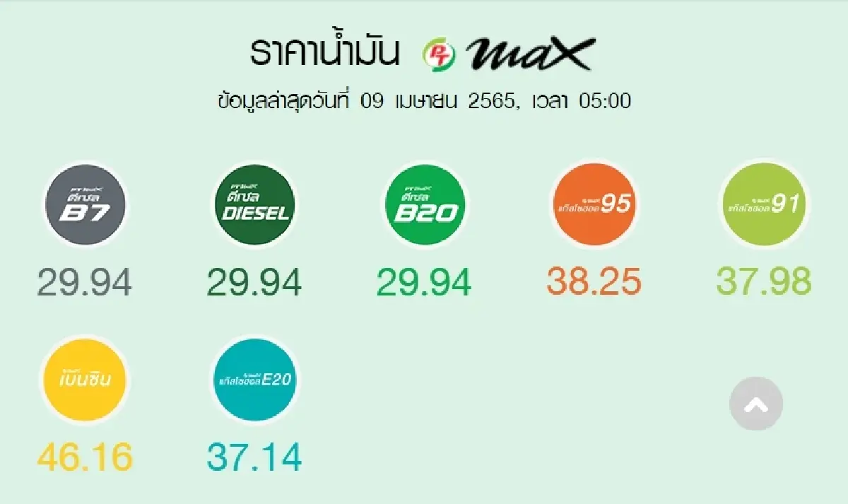 "ราคาน้ำมันวันนี้" ล่าสุด 21 เม.ย.2565 จาก 4 ปั๊ม เชลล์ปรับลดเบนซิน แก๊สโซฮอล์
